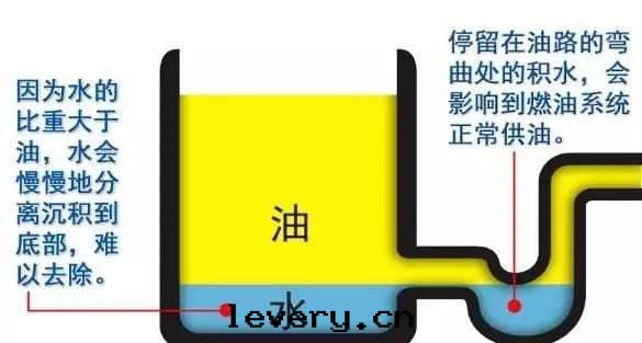 【車境界學(xué)堂】怎麼(me)去(qù)除油(yóu)箱(xiāng)里(lǐ)的(de)水(shuǐ)？不(bù)除水(shuǐ)会(huì)故障嗎？